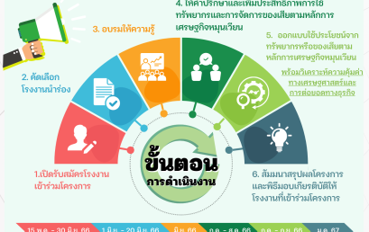 เปิดรับสมัคร โรงงานในนิคมอุตสาหกรรม ทั่วประเทศไทย ‼ โครงการส่งเสริมการบริหารจัดการทรัพยากร เพื่อให้เกิดเศรษฐกิจหมุนเวียน (Circular Economy) ที่ยั่งยืน