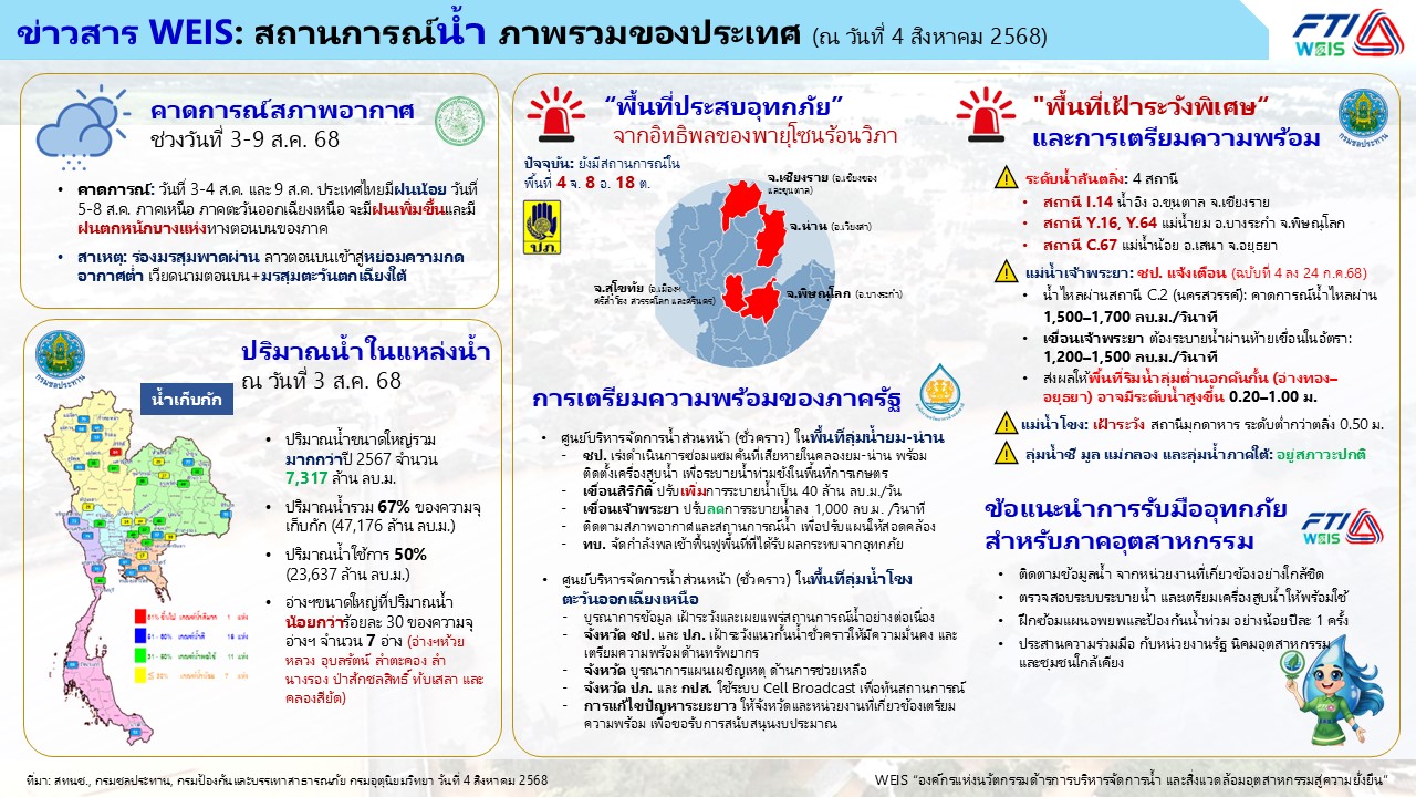สถาบันน้ำเพื่อความยั่งยืน ขอส่งข้อมูลสถานการณ์น้ำ ภาพรวมของประเทศ ประจำวันที่ 4 สิงหาคม 2568 เพื่อใช้ประกอบการติดตามเฝ้าระวังและเตรียมความพร้อมรับมือในพื้นที่ต่าง ๆ โดยเฉพาะพื้นที่เสี่ยง และส่งต่อข้อมูลให้กับสมาชิกหรือหน่วยงานที่เกี่ยวข้องต่อไป