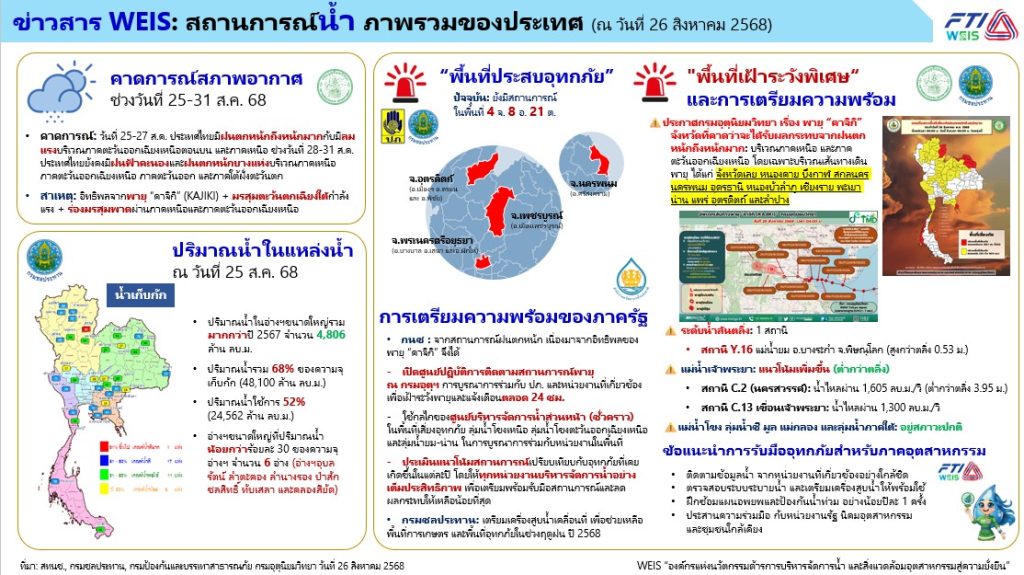 สถาบันน้ำเพื่อความยั่งยืน ขอส่งข้อมูลสถานการณ์น้ำ ภาพรวมของประเทศ ประจำวันที่ 27 สิงหาคม 2568 เพื่อใช้ประกอบการติดตามเฝ้าระวังและเตรียมความพร้อมรับมือในพื้นที่ต่าง ๆ โดยเฉพาะพื้นที่เสี่ยง และส่งต่อข้อมูลให้กับสมาชิกหรือหน่วยงานที่เกี่ยวข้องต่อไป