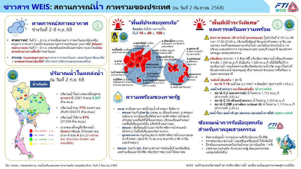 สถาบันน้ำเพื่อความยั่งยืน ขอส่งข้อมูลสถานการณ์น้ำ ภาพรวมของประเทศ ประจำวันที่ 2 กันยายน 2568 เพื่อใช้ประกอบการติดตามเฝ้าระวังและเตรียมความพร้อมรับมือในพื้นที่ต่าง ๆ โดยเฉพาะพื้นที่เสี่ยง และส่งต่อข้อมูลให้กับสมาชิกหรือหน่วยงานที่เกี่ยวข้องต่อไป