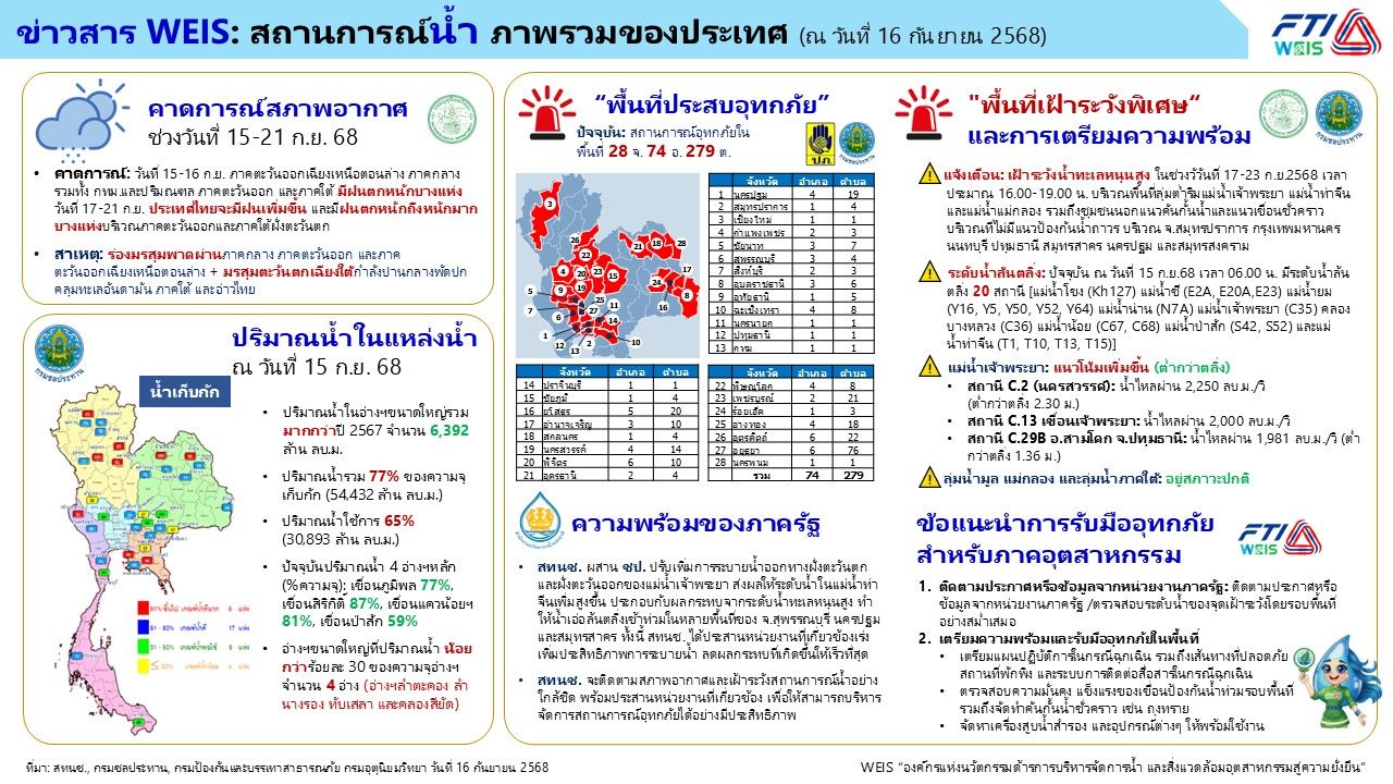 สถาบันน้ำเพื่อความยั่งยืน ขอส่งข้อมูลสถานการณ์น้ำ ภาพรวมของประเทศ ประจำวันที่ 16 กันยายน 2568 เพื่อใช้ประกอบการติดตามเฝ้าระวังและเตรียมความพร้อมรับมือในพื้นที่ต่าง ๆ โดยเฉพาะพื้นที่เสี่ยง และส่งต่อข้อมูลให้กับสมาชิกหรือหน่วยงานที่เกี่ยวข้องต่อไป