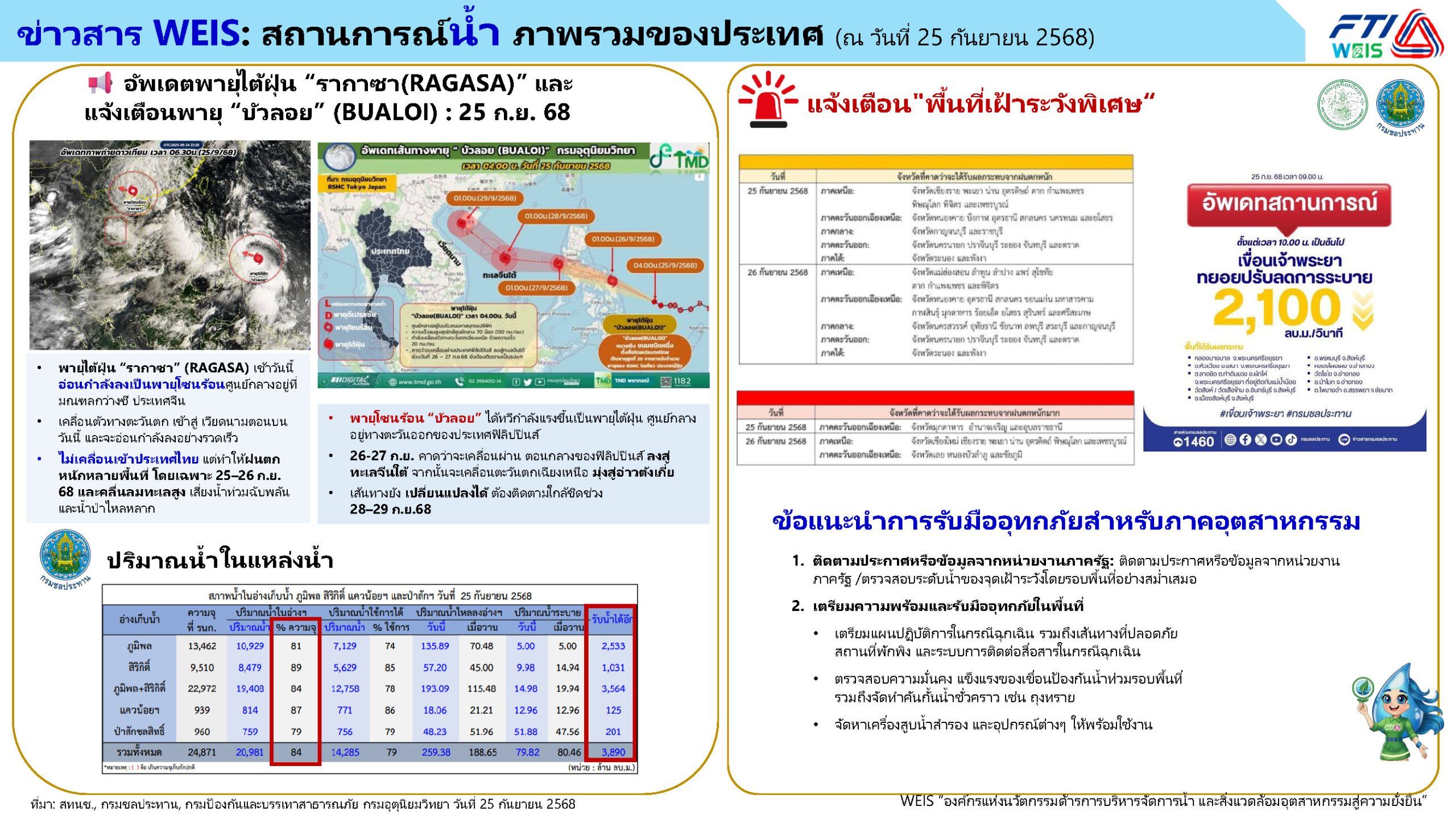 สถาบันน้ำและสิ่งแวดล้อมเพื่อความยั่งยืน ขอส่งข้อมูลสถานการณ์น้ำ ภาพรวมของประเทศ ประจำวันที่ 25 กันยายน 2568 เพื่อใช้ประกอบการติดตามเฝ้าระวังและเตรียมความพร้อมรับมือในพื้นที่ต่าง ๆ โดยเฉพาะพื้นที่เสี่ยง และส่งต่อข้อมูลให้กับสมาชิกหรือหน่วยงานที่เกี่ยวข้องต่อไป