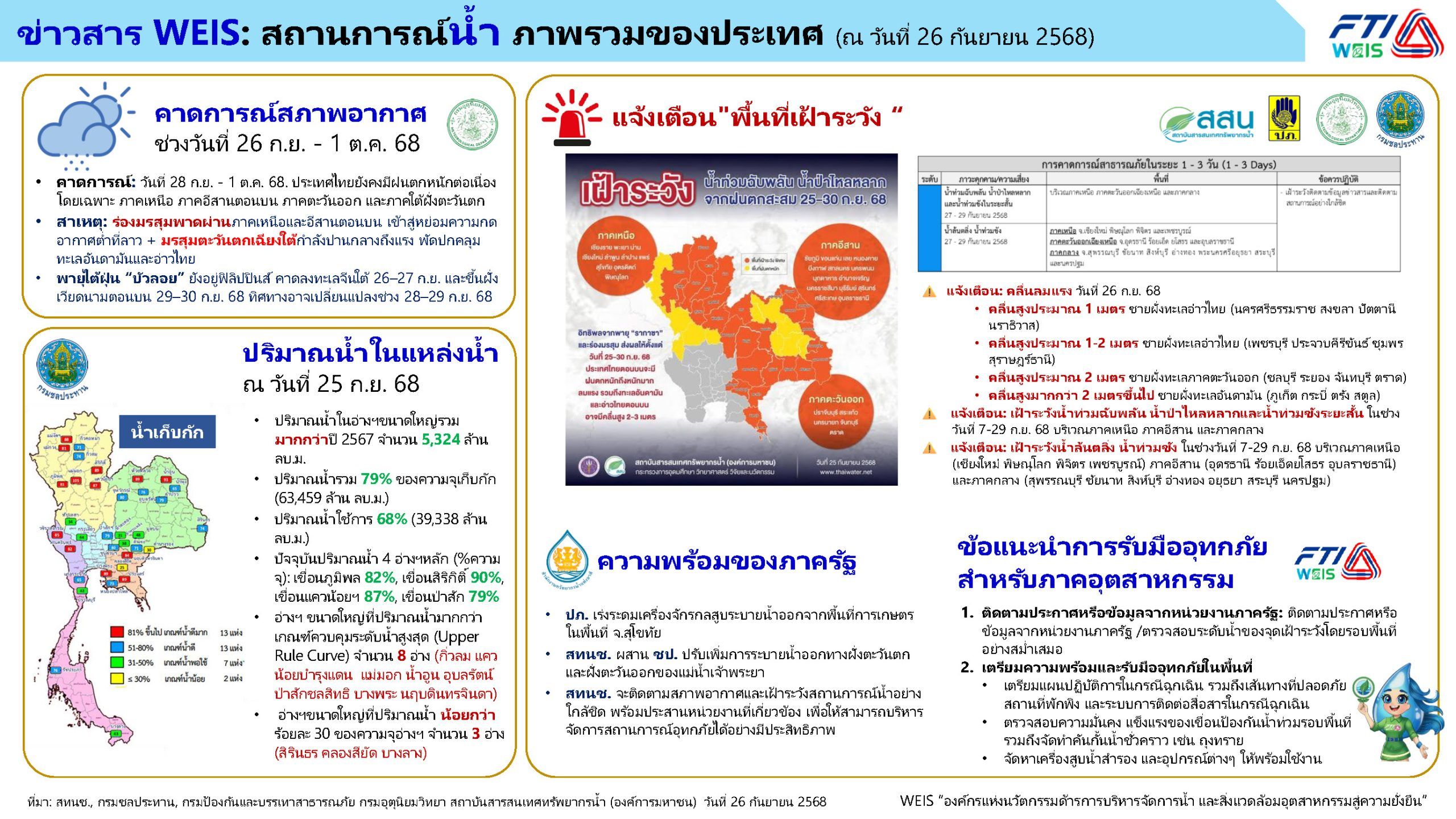 สถาบันน้ำและสิ่งแวดล้อมเพื่อความยั่งยืน ขอส่งข้อมูลสถานการณ์น้ำ ภาพรวมของประเทศ ประจำวันที่ 26 กันยายน 2568 เพื่อใช้ประกอบการติดตามเฝ้าระวังและเตรียมความพร้อมรับมือในพื้นที่ต่าง ๆ โดยเฉพาะพื้นที่เสี่ยง และส่งต่อข้อมูลให้กับสมาชิกหรือหน่วยงานที่เกี่ยวข้องต่อไป